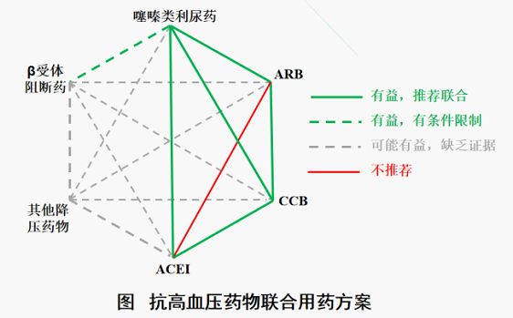 抗高血压药物的联合用药方案